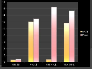 0
2
4
6
8
10
12
14
16
18
N.N.&S N.A.&S N.N.%N.S. N.A.&N.S.
OATS
PEAS
 