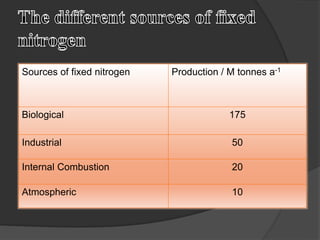 Sources of fixed nitrogen Production / M tonnes a-1
Biological 175
Industrial 50
Internal Combustion 20
Atmospheric 10
 