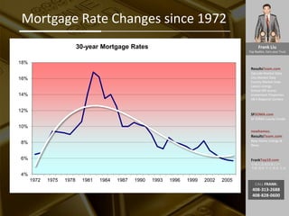 Frank Liu
Top Realtor, Earn your Trust
ResultsTeam.com
Zipcode Market Data
City Market Date
County Market Date
Latest Listings
School API scores
Investment Properties
EB-5 Regional Centers
SFSOMA.com
SF SOMA Luxury Condo
newhomes.
ResultsTeam.com
New Home Listings &
News
FrankTop10.com
中国人访美信息门户:
考察 投资 学习 就业 生活
CALL FRANK:
408-313-2688
408-828-0600
Mortgage Rate Changes since 1972
4%
6%
8%
10%
12%
14%
16%
18%
1972 1975 1978 1981 1984 1987 1990 1993 1996 1999 2002 2005
30-year Mortgage Rates
 