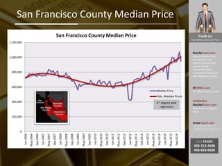 Frank Liu
Top Realtor, Earn your Trust
ResultsTeam.com
Zipcode Market Data
City Market Date
County Market Date
Latest Listings
School API scores
Investment Properties
EB-5 Regional Centers
SFSOMA.com
SF SOMA Luxury Condo
newhomes.
ResultsTeam.com
New Home Listings &
News
FrankTop10.com
中国人访美信息门户:
考察 投资 学习 就业 生活
CALL FRANK:
408-313-2688
408-828-0600
San Francisco County Median Price
0
200,000
400,000
600,000
800,000
1,000,000
1,200,000
Jan-2006
May-2006
Sep-2006
Jan-2007
May-2007
Sep-2007
Jan-2008
May-2008
Sep-2008
Jan-2009
May-2009
Sep-2009
Jan-2010
May-2010
Sep-2010
Jan-2011
May-2011
Sep-2011
Jan-2012
May-2012
Sep-2012
Jan-2013
May-2013
Sep-2013
Jan-2014
May-2014
Sep-2014
San Francisco County Median Price
Median Price
Poly. (Median Price)
4th degree poly
regression
 