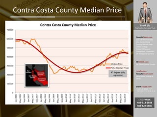 Frank Liu
Top Realtor, Earn your Trust
ResultsTeam.com
Zipcode Market Data
City Market Date
County Market Date
Latest Listings
School API scores
Investment Properties
EB-5 Regional Centers
SFSOMA.com
SF SOMA Luxury Condo
newhomes.
ResultsTeam.com
New Home Listings &
News
FrankTop10.com
中国人访美信息门户:
考察 投资 学习 就业 生活
CALL FRANK:
408-313-2688
408-828-0600
Contra Costa County Median Price
0
100000
200000
300000
400000
500000
600000
700000
Jan-2006
May-2006
Sep-2006
Jan-2007
May-2007
Sep-2007
Jan-2008
May-2008
Sep-2008
Jan-2009
May-2009
Sep-2009
Jan-2010
May-2010
Sep-2010
Jan-2011
May-2011
Sep-2011
Jan-2012
May-2012
Sep-2012
Jan-2013
May-2013
Sep-2013
Jan-2014
May-2014
Sep-2014
Contra Costa County Median Price
Median Price
Poly. (Median Price)
4th degree poly
regression
 