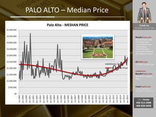 Frank Liu
Top Realtor, Earn your Trust
ResultsTeam.com
Zipcode Market Data
City Market Date
County Market Date
Latest Listings
School API scores
Investment Properties
EB-5 Regional Centers
SFSOMA.com
SF SOMA Luxury Condo
newhomes.
ResultsTeam.com
New Home Listings &
News
FrankTop10.com
中国人访美信息门户:
考察 投资 学习 就业 生活
CALL FRANK:
408-313-2688
408-828-0600
PALO ALTO – Median Price
$0
$500,000
$1,000,000
$1,500,000
$2,000,000
$2,500,000
$3,000,000
$3,500,000
$4,000,000
$4,500,000
$5,000,000
Jul-1999
Jan-2000
Jul-2000
Jan-2001
Jul-2001
Jan-2002
Jul-2002
Jan-2003
Jul-2003
Jan-2004
Jul-2004
Jan-2005
Jul-2005
Jan-2006
Jul-2006
Jan-2007
Jul-2007
Jan-2008
Jul-2008
Jan-2009
Jul-2009
Jan-2010
Jul-2010
Jan-2011
Jul-2011
Jan-2012
Jul-2012
Jan-2013
Jul-2013
Jan-2014
Jul-2014
Jan-2015
Palo Alto - MEDIAN PRICE
Median Price
Poly. (Median Price)
 