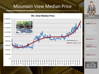 Frank Liu
Top Realtor, Earn your Trust
ResultsTeam.com
Zipcode Market Data
City Market Date
County Market Date
Latest Listings
School API scores
Investment Properties
EB-5 Regional Centers
SFSOMA.com
SF SOMA Luxury Condo
newhomes.
ResultsTeam.com
New Home Listings &
News
FrankTop10.com
中国人访美信息门户:
考察 投资 学习 就业 生活
CALL FRANK:
408-313-2688
408-828-0600
Mountain View Median Price
$0
$200,000
$400,000
$600,000
$800,000
$1,000,000
$1,200,000
$1,400,000
$1,600,000
$1,800,000
Nov-2001
Apr-2002
Sep-2002
Feb-2003
Jul-2003
Dec-2003
May-2004
Oct-2004
Mar-2005
Aug-2005
Jan-2006
Jun-2006
Nov-2006
Apr-2007
Sep-2007
Feb-2008
Jul-2008
Dec-2008
May-2009
Oct-2009
Mar-2010
Aug-2010
Jan-2011
Jun-2011
Nov-2011
Apr-2012
Sep-2012
Feb-2013
Jul-2013
Dec-2013
May-2014
Oct-2014
Mt. View Median Price
Median Price
Poly. (Median Price)
 