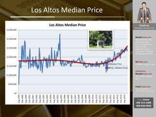 Frank Liu
Top Realtor, Earn your Trust
ResultsTeam.com
Zipcode Market Data
City Market Date
County Market Date
Latest Listings
School API scores
Investment Properties
EB-5 Regional Centers
SFSOMA.com
SF SOMA Luxury Condo
newhomes.
ResultsTeam.com
New Home Listings &
News
FrankTop10.com
中国人访美信息门户:
考察 投资 学习 就业 生活
CALL FRANK:
408-313-2688
408-828-0600
Los Altos Median Price
$0
$500,000
$1,000,000
$1,500,000
$2,000,000
$2,500,000
$3,000,000
$3,500,000
Aug-1999
Feb-2000
Aug-2000
Feb-2001
Aug-2001
Feb-2002
Aug-2002
Feb-2003
Aug-2003
Feb-2004
Aug-2004
Feb-2005
Aug-2005
Feb-2006
Aug-2006
Feb-2007
Aug-2007
Feb-2008
Aug-2008
Feb-2009
Aug-2009
Feb-2010
Aug-2010
Feb-2011
Aug-2011
Feb-2012
Aug-2012
Feb-2013
Aug-2013
Feb-2014
Aug-2014
Los Altos Median Price
Median Price
Poly. (Median Price)
 