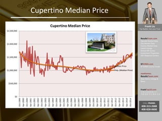 Frank Liu
Top Realtor, Earn your Trust
ResultsTeam.com
Zipcode Market Data
City Market Date
County Market Date
Latest Listings
School API scores
Investment Properties
EB-5 Regional Centers
SFSOMA.com
SF SOMA Luxury Condo
newhomes.
ResultsTeam.com
New Home Listings &
News
FrankTop10.com
中国人访美信息门户:
考察 投资 学习 就业 生活
CALL FRANK:
408-313-2688
408-828-0600
Cupertino Median Price
$0
$500,000
$1,000,000
$1,500,000
$2,000,000
$2,500,000
Oct-1999
Apr-2000
Oct-2000
Apr-2001
Oct-2001
Apr-2002
Oct-2002
Apr-2003
Oct-2003
Apr-2004
Oct-2004
Apr-2005
Oct-2005
Apr-2006
Oct-2006
Apr-2007
Oct-2007
Apr-2008
Oct-2008
Apr-2009
Oct-2009
Apr-2010
Oct-2010
Apr-2011
Oct-2011
Apr-2012
Oct-2012
Apr-2013
Oct-2013
Apr-2014
Oct-2014
Cupertino Median Price
Median Price
Poly. (Median Price)
 