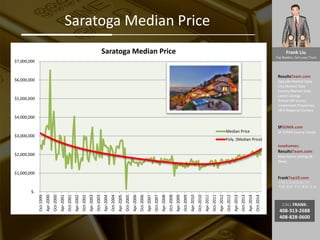 Frank Liu
Top Realtor, Earn your Trust
ResultsTeam.com
Zipcode Market Data
City Market Date
County Market Date
Latest Listings
School API scores
Investment Properties
EB-5 Regional Centers
SFSOMA.com
SF SOMA Luxury Condo
newhomes.
ResultsTeam.com
New Home Listings &
News
FrankTop10.com
中国人访美信息门户:
考察 投资 学习 就业 生活
CALL FRANK:
408-313-2688
408-828-0600
Saratoga Median Price
$-
$1,000,000
$2,000,000
$3,000,000
$4,000,000
$5,000,000
$6,000,000
$7,000,000
Oct-1999
Apr-2000
Oct-2000
Apr-2001
Oct-2001
Apr-2002
Oct-2002
Apr-2003
Oct-2003
Apr-2004
Oct-2004
Apr-2005
Oct-2005
Apr-2006
Oct-2006
Apr-2007
Oct-2007
Apr-2008
Oct-2008
Apr-2009
Oct-2009
Apr-2010
Oct-2010
Apr-2011
Oct-2011
Apr-2012
Oct-2012
Apr-2013
Oct-2013
Apr-2014
Oct-2014
Saratoga Median Price
Median Price
Poly. (Median Price)
 