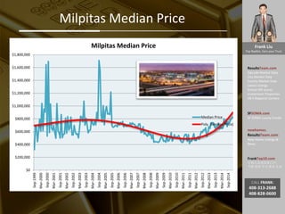 Frank Liu
Top Realtor, Earn your Trust
ResultsTeam.com
Zipcode Market Data
City Market Date
County Market Date
Latest Listings
School API scores
Investment Properties
EB-5 Regional Centers
SFSOMA.com
SF SOMA Luxury Condo
newhomes.
ResultsTeam.com
New Home Listings &
News
FrankTop10.com
中国人访美信息门户:
考察 投资 学习 就业 生活
CALL FRANK:
408-313-2688
408-828-0600
Milpitas Median Price
$0
$200,000
$400,000
$600,000
$800,000
$1,000,000
$1,200,000
$1,400,000
$1,600,000
$1,800,000
Sep-1999
Mar-2000
Sep-2000
Mar-2001
Sep-2001
Mar-2002
Sep-2002
Mar-2003
Sep-2003
Mar-2004
Sep-2004
Mar-2005
Sep-2005
Mar-2006
Sep-2006
Mar-2007
Sep-2007
Mar-2008
Sep-2008
Mar-2009
Sep-2009
Mar-2010
Sep-2010
Mar-2011
Sep-2011
Mar-2012
Sep-2012
Mar-2013
Sep-2013
Mar-2014
Sep-2014
Milpitas Median Price
Median Price
Poly. (Median Price)
 