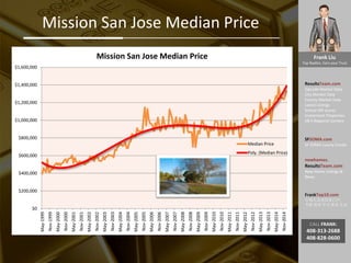 Frank Liu
Top Realtor, Earn your Trust
ResultsTeam.com
Zipcode Market Data
City Market Date
County Market Date
Latest Listings
School API scores
Investment Properties
EB-5 Regional Centers
SFSOMA.com
SF SOMA Luxury Condo
newhomes.
ResultsTeam.com
New Home Listings &
News
FrankTop10.com
中国人访美信息门户:
考察 投资 学习 就业 生活
CALL FRANK:
408-313-2688
408-828-0600
Mission San Jose Median Price
$0
$200,000
$400,000
$600,000
$800,000
$1,000,000
$1,200,000
$1,400,000
$1,600,000
May-1999
Nov-1999
May-2000
Nov-2000
May-2001
Nov-2001
May-2002
Nov-2002
May-2003
Nov-2003
May-2004
Nov-2004
May-2005
Nov-2005
May-2006
Nov-2006
May-2007
Nov-2007
May-2008
Nov-2008
May-2009
Nov-2009
May-2010
Nov-2010
May-2011
Nov-2011
May-2012
Nov-2012
May-2013
Nov-2013
May-2014
Nov-2014
Mission San Jose Median Price
Median Price
Poly. (Median Price)
 