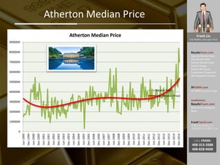 Frank Liu
Top Realtor, Earn your Trust
ResultsTeam.com
Zipcode Market Data
City Market Date
County Market Date
Latest Listings
School API scores
Investment Properties
EB-5 Regional Centers
SFSOMA.com
SF SOMA Luxury Condo
newhomes.
ResultsTeam.com
New Home Listings &
News
FrankTop10.com
中国人访美信息门户:
考察 投资 学习 就业 生活
CALL FRANK:
408-313-2688
408-828-0600
Atherton Median Price
0
1000000
2000000
3000000
4000000
5000000
6000000
7000000
8000000
9000000
Jun-1999
Dec-1999
Jun-2000
Dec-2000
Jun-2001
Dec-2001
Jun-2002
Dec-2002
Jun-2003
Dec-2003
Jun-2004
Dec-2004
Jun-2005
Dec-2005
Jun-2006
Dec-2006
Jun-2007
Dec-2007
Jun-2008
Dec-2008
Jun-2009
Dec-2009
Jun-2010
Dec-2010
Jun-2011
Dec-2011
Jun-2012
Dec-2012
Jun-2013
Dec-2013
Jun-2014
Dec-2014
Atherton Median Price
Median Price
Poly. (Median Price)
 