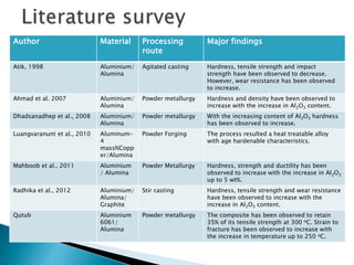 Synthesis and characterization of aluminium-alumina composite | PPTX