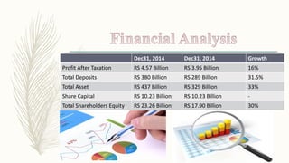 Dec31, 2014 Dec31, 2014 Growth
Profit After Taxation RS 4.57 Billion RS 3.95 Billion 16%
Total Deposits RS 380 Billion RS 289 Billion 31.5%
Total Asset RS 437 Billion RS 329 Billion 33%
Share Capital RS 10.23 Billion RS 10.23 Billion -
Total Shareholders Equity RS 23.26 Billion RS 17.90 Billion 30%
 