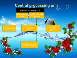 Central processing unit
Control unit
(CU)
Arithmetic and
logic unit
memory Output
devices
Input devices
Storage devices