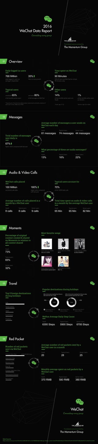 The Momentum Group
Translated and presented by
2016
WeChat Data Report
Connecting every group
Overview01
daily logged-in users on
average in September
Year-on-year growth
768 Million 35%
Daily logged-in users
50% of users use WeChat for at least
90 minutes a day
90 Minutes
Time spent on WeChat
of all monthly active users of all messages on WeChat
constitute 65% and send 80%
Typical users
*Typical users: From the two indices above, typical users primarily comprise of
users born in the 1980s and 1990s
of the monthly active users are
Youth
of the monthly active users
are Seniors
14% 1%
Other users
*Youth: age 17-21 *Seniors: Age 55 or older
Messages02
higher when compared with last year
67%
Total number of messages
sent daily is
Youth
81 messages
Average number of messages a user sends on
WeChat each day
Typical Users
74 messages
Senior Users
44 messages
Youth
13%
What percentage of these are audio messages?
Typical Users
16%
Senior Users
22%
Audio & Video Calls03
successful calls daily higher when compared
with last year
100 Million 180%
WeChat calls placed
of the 100M daily calls
70%
Typical users account for
Youth
8 calls
Average number of calls placed in a
month by a WeChat user
Typical users
8 calls
Senior users
9 calls
Youth
65 Min
Total time spent on audio & video calls
in a month by the average WeChat user
Typical users
65 Min
Senior users
82 Min
Moments04
Youth
73%
Percentage of original
content created & shared
on Moments in relation to
all content shared
Typical users
65%
Senior users
32%
Users born in 2000s
Most favorite songs
Users born in 1990s Users born in 1980s
Users born in 1970s Users born in 1960s
Travel05
USA
Top 5 foreign destinations
during holidays
Users from Tier 1
cities in China
Popular destinations during holidays
Users from Tier 2
cities in China
Users from Tier 3
cities in China
Youth
6300 Steps
WeRun Average Daily Step Count
Typical Users
5900 Steps
Senior Users
6700 Steps
Taiwan, China
Japan
South Korea
Thailand
90% 40%
USA Asia
90% of all tourists traveling from China to
USA come from Tier 1 cities
40% of all tourists traveling from China to other
Asian countries come from Tier 2 cities
Red Packet06
Chinese New Year
Number of red packets
sent via WeChat
Valentine’s Day
Women’s Day
May 20
Chinese Valentine’s Day
Mid-Autumn Festival
Normal days
2,350,000,000 times
Youth
20
Average number of red packets sent by a
WeChat user in a month
Typical Users
28
Senior Users
25
Youth
370 RMB
Monthly average spent on red packets by a
WeChat user
Typical Users
580 RMB
Senior Users
380 RMB
WeChat
Connecting every group
Data Source:
https://view.inews.qq.com/a/TEC2016122801805702?cv=0x70000001&dt=6&lang=en&pass_ticket=GsEwiP9%2BAcIlRxjCSzYiYMJ%2FIPyHkPzWJEt6NTE5B4hjABx9%2FmaAlQZTUez33lzE
The Momentum Group
Translated and presented by
 