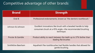 Competitive advantage of other brands
Brand Strength
Oral-B Professional endorsements, known as “the dentist’s toothbrush.”
Johnson & Johnson Excellent innovations like brush with a beveled handle to help
consumers brush at a 45% angle—the recommended brushing
technique.
Procter & Gamble Product ability to reach between the teeth up to 37% farther than
leading flat brushes
Smithkline Beecham Aquafresh Flex toothbrushes had flexible handles that allowed for
gentle brushing.
 