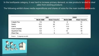 In the toothpaste category, it was hard to increase primary demand, so new products tended to steal
sales from existing products
The following exhibit shows media expenditures and shares of voice for the main toothbrush brands:
 