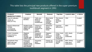 This table lists the principal new products offered in the super-premium
toothbrush segment in 1992.
 