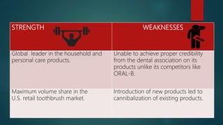 STRENGTH WEAKNESSES
Global leader in the household and
personal care products.
Unable to achieve proper credibility
from the dental association on its
products unlike its competitors like
ORAL-B.
Maximum volume share in the
U.S. retail toothbrush market.
Introduction of new products led to
cannibalization of existing products.
 