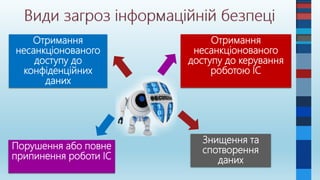 Отримання
несанкціонованого
доступу до
конфіденційних
даних
Отримання
несанкціонованого
доступу до керування
роботою ІС
Порушення або повне
припинення роботи ІС
Знищення та
спотворення
даних
 