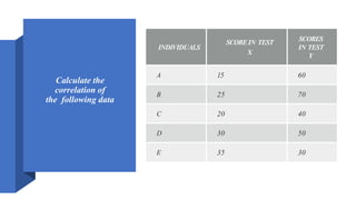 Calculate the
correlation of
the following data
INDIVIDUALS
SCOREIN TEST
X
SCORES
IN TEST
Y
A 15 60
B 25 70
C 20 40
D 30 50
E 35 30
 