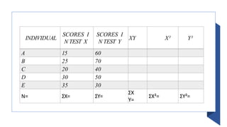 INDIVIDUAL
SCORES I
N TEST X
SCORES I
N TEST Y
XY X² Y²
A 15 60
B 25 70
C 20 40
D 30 50
E 35 30
N= ƩX= ƩY=
ƩX
Y=
ƩX²= ƩY²=
 