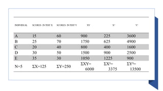 INDIVIDUAL SCORES INTEST X SCORES INTEST Y XY X² Y²
A 15 60 900 225 3600
B 25 70 1750 625 4900
C 20 40 800 400 1600
D 30 50 1500 900 2500
E 35 30 1050 1225 900
N=5 ƩX=125 ƩY=250
ƩXY=
6000
ƩX²=
3375
ƩY²=
13500
 