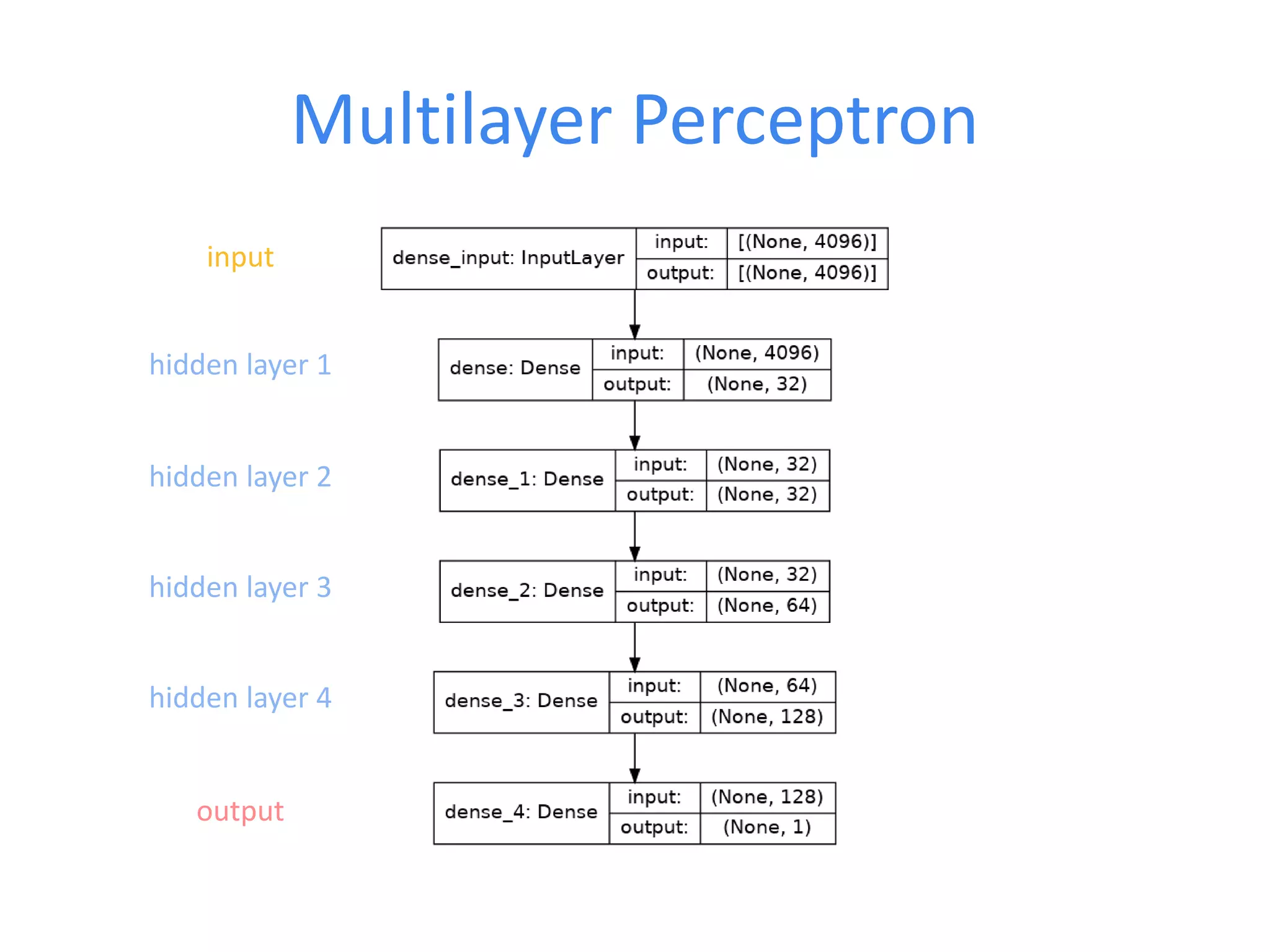 Multilayer Perceptron
output
input
hidden layer 1
hidden layer 2
hidden layer 3
hidden layer 4
 