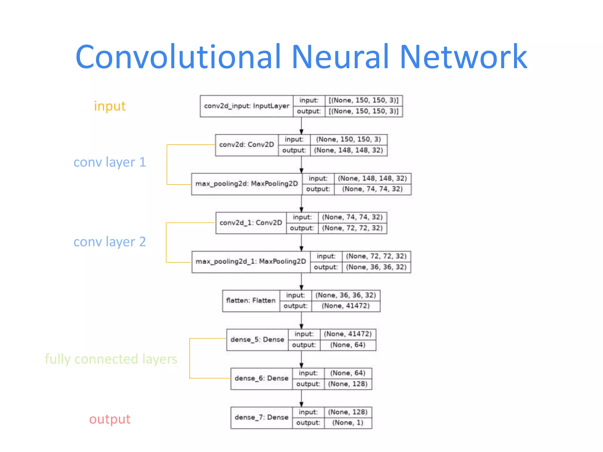Convolutional Neural Network
input
output
conv layer 1
conv layer 2
fully connected layers
 