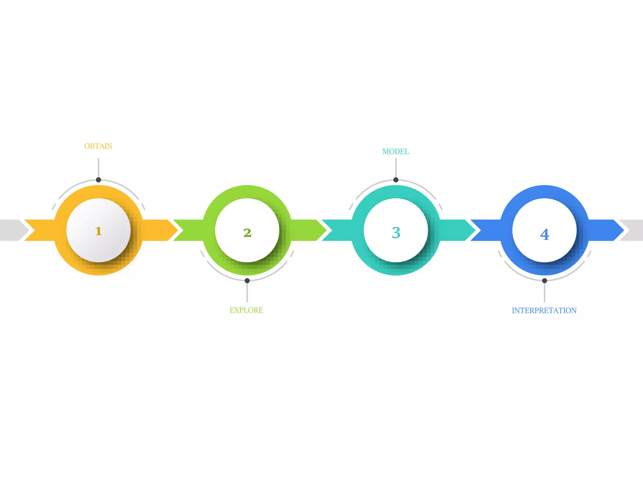 INTERPRETATION
EXPLORE
OBTAIN
MODEL
1 3 4
2
 