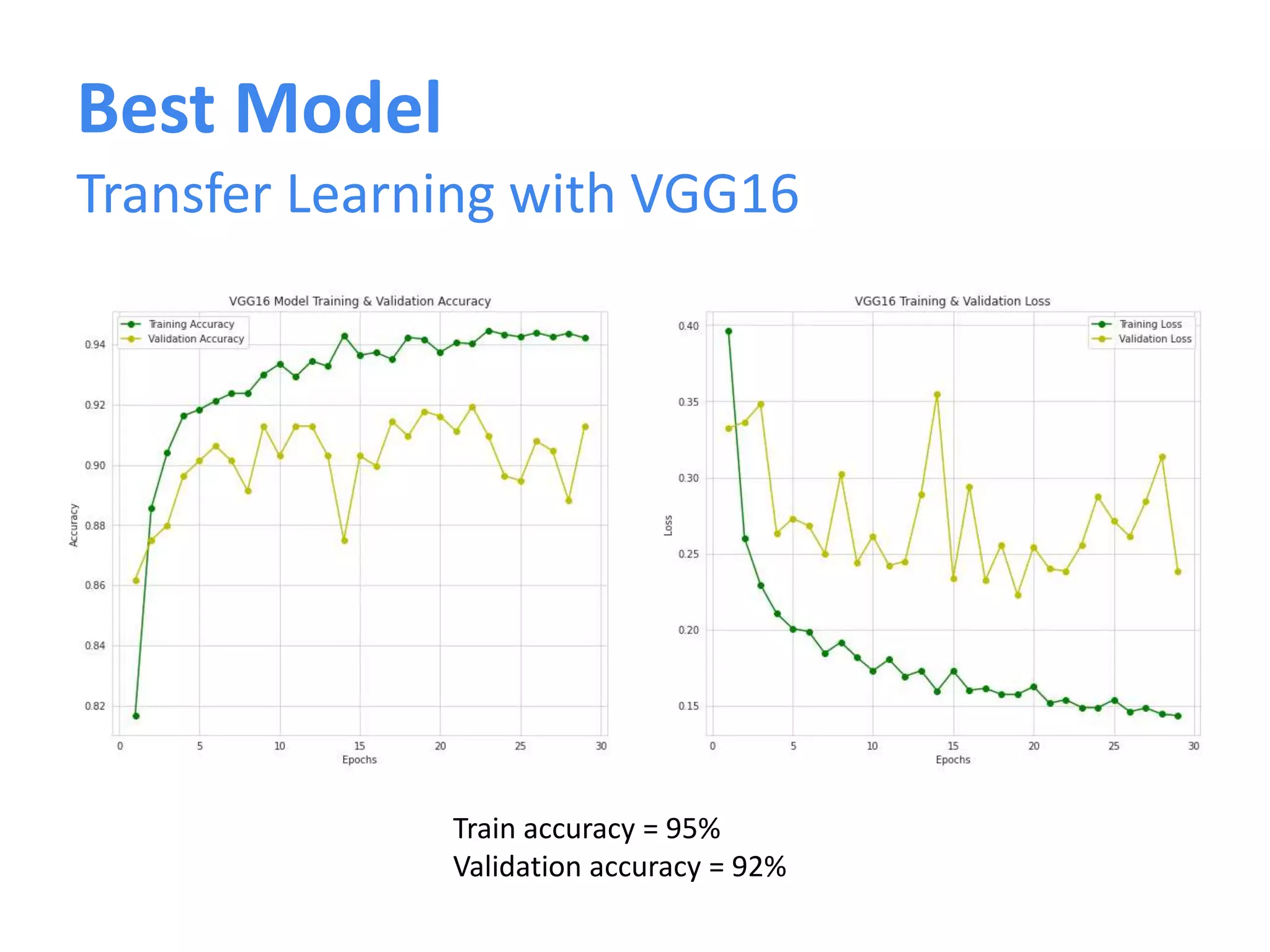 Best Model
Transfer Learning with VGG16
Train accuracy = 95%
Validation accuracy = 92%
 