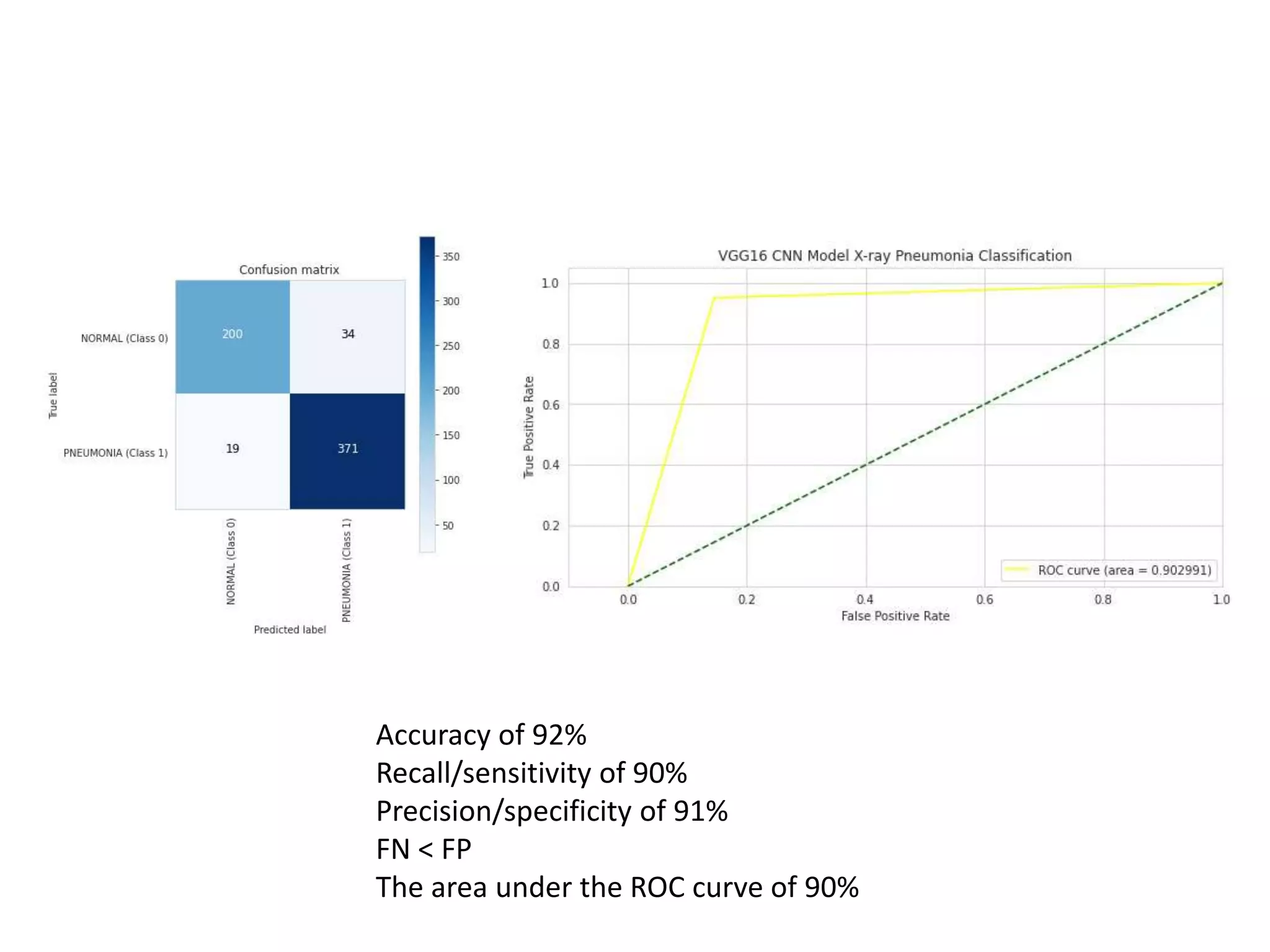 Accuracy of 92%
Recall/sensitivity of 90%
Precision/specificity of 91%
FN < FP
The area under the ROC curve of 90%
 