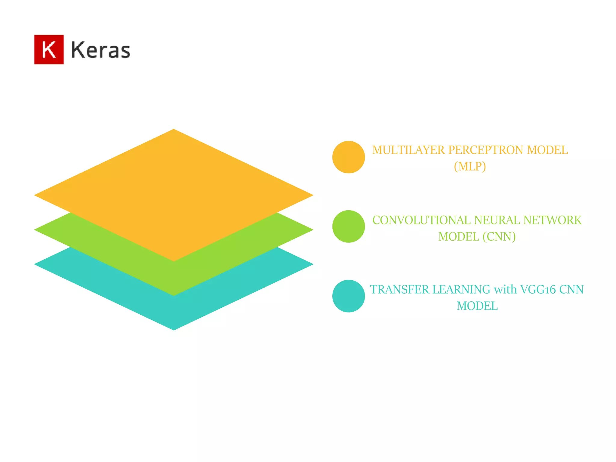 MULTILAYER PERCEPTRON MODEL
(MLP)
CONVOLUTIONAL NEURAL NETWORK
MODEL (CNN)
TRANSFER LEARNING with VGG16 CNN
MODEL
 