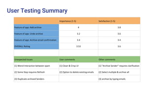 User Testing Summary
Importance (1-5) Satisfaction (1-5)
Feature of app: Add archive 4 3.8
Feature of app: Undo archive 3.2 3.6
Feature of app: Archive email confirmation 3.4 3.4
OVERALL Rating 3.53 3.6
Unexpected Issues User comments Other comments
(1) Weird Interaction between spam (1) Clean & Crisp UI (1) "Archive Sender" requires clarification
(2) Some Step requires Refresh (2) Option to delete existing emails (2) Select multiple & archive all
(3) Duplicate archived Senders (3) archive by typing emails
 
