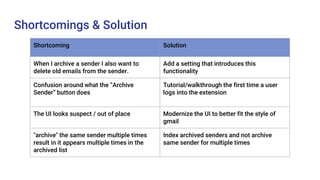 Shortcomings & Solution
Shortcoming Solution
When I archive a sender I also want to
delete old emails from the sender.
Add a setting that introduces this
functionality
Confusion around what the “Archive
Sender” button does
Tutorial/walkthrough the first time a user
logs into the extension
The UI looks suspect / out of place Modernize the UI to better fit the style of
gmail
"archive" the same sender multiple times
result in it appears multiple times in the
archived list
Index archived senders and not archive
same sender for multiple times
 
