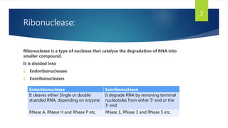 Ribonuclease:
Ribonuclease is a type of nuclease that catalyse the degradation of RNA into
smaller compound.
It is divided into
1. Endoribonucleases
2. Exoribonucleases
Endoribonuclease Exoribonuclease
It cleaves either Single or double
stranded RNA, depending on enzyme
It degrade RNA by removing terminal
nucleotides from either 5’ end or the
3’ end
RNase A, RNase H and RNase P etc. RNase 1, RNase 3 and RNase 5 etc.
3
 