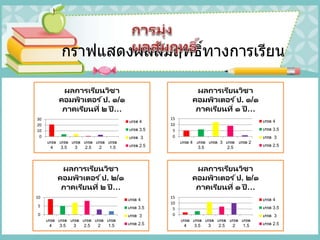 กราฟแสดงผลสัมฤทธิ์ทางการเรียน
0
5
10
15
เกรด 4 เกรด
3.5
เกรด 3 เกรด
2.5
เกรด 2
ผลการเรียนวิชา
คอมพิวเตอร ์ป. ๑/๑
ภาคเรียนที่ ๑ ปี …
เกรด 4
เกรด 3.5
เกรด 3
เกรด 2.5
0
10
20
30
เกรด
4
เกรด
3.5
เกรด
3
เกรด
2.5
เกรด
2
เกรด
1.5
ผลการเรียนวิชา
คอมพิวเตอร ์ป. ๑/๑
ภาคเรียนที่ ๒ ปี …
เกรด 4
เกรด 3.5
เกรด 3
เกรด 2.5
0
5
10
15
เกรด
4
เกรด
3.5
เกรด
3
เกรด
2.5
เกรด
2
เกรด
1.5
ผลการเรียนวิชา
คอมพิวเตอร ์ป. ๒/๑
ภาคเรียนที่ ๑ ปี …
เกรด 4
เกรด 3.5
เกรด 3
เกรด 2.5
0
5
10
เกรด
4
เกรด
3.5
เกรด
3
เกรด
2.5
เกรด
2
เกรด
1.5
ผลการเรียนวิชา
คอมพิวเตอร ์ป. ๒/๑
ภาคเรียนที่ ๒ ปี …
เกรด 4
เกรด 3.5
เกรด 3
เกรด 2.5
 