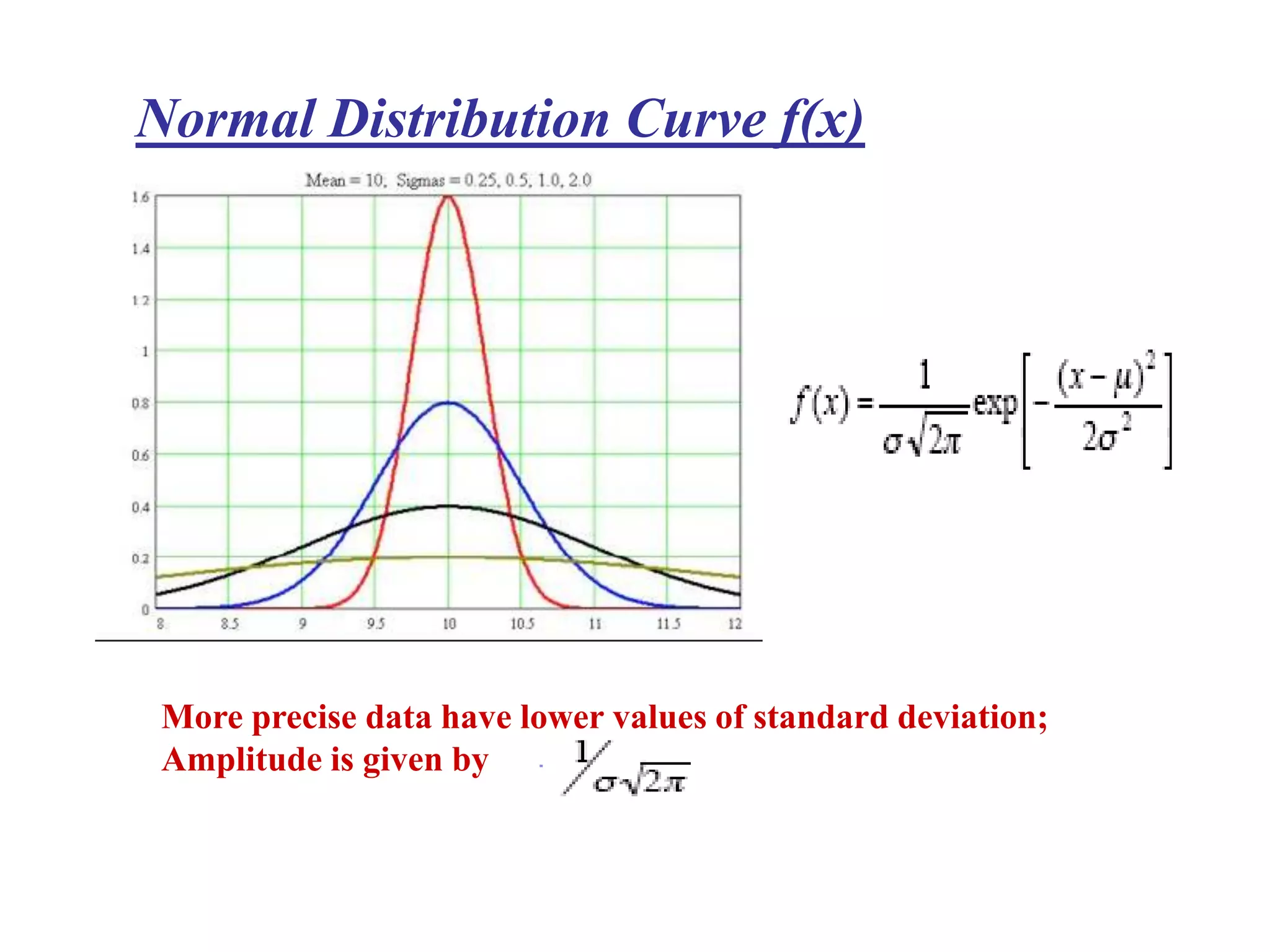 Normal Distribution Curve f(x)
More precise data have lower values of standard deviation;
Amplitude is given by
 