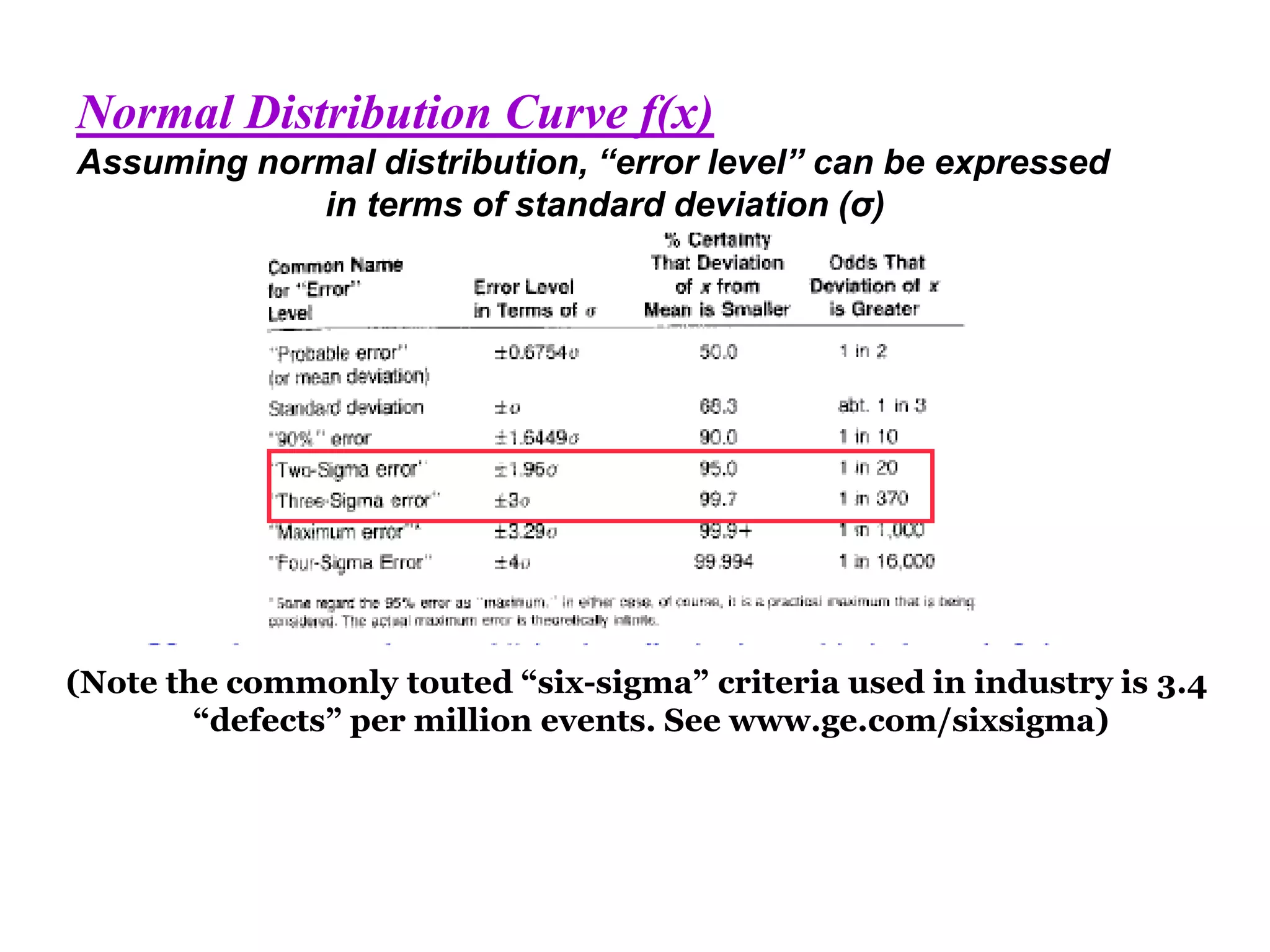 Normal Distribution Curve f(x)
Assuming normal distribution, “error level” can be expressed
in terms of standard deviation (σ)
(Note the commonly touted “six-sigma” criteria used in industry is 3.4
“defects” per million events. See www.ge.com/sixsigma)
 
