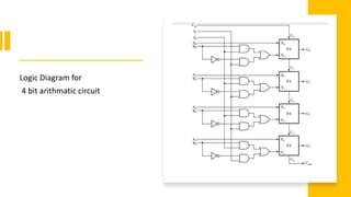 Logic Diagram for
4 bit arithmatic circuit
 