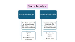 Biomolecules
Micromolecules
Small sized, low mol
wt Between 18 and
800 daltons Found in
the acidsoluble pool
Minerals
Gases
Water
Sugars Amino acids
nucleotides
Macromolecules
Large sized,high mol
wt Above 1000
daltons Found in the
acidinsoluble pool
Carbohydrates
Lipids
Proteins
Nucleic acids
 