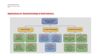 Nanotechnology In Food industry , Applications, Future prospects ...