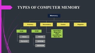 Computer memory and it's types | PPT