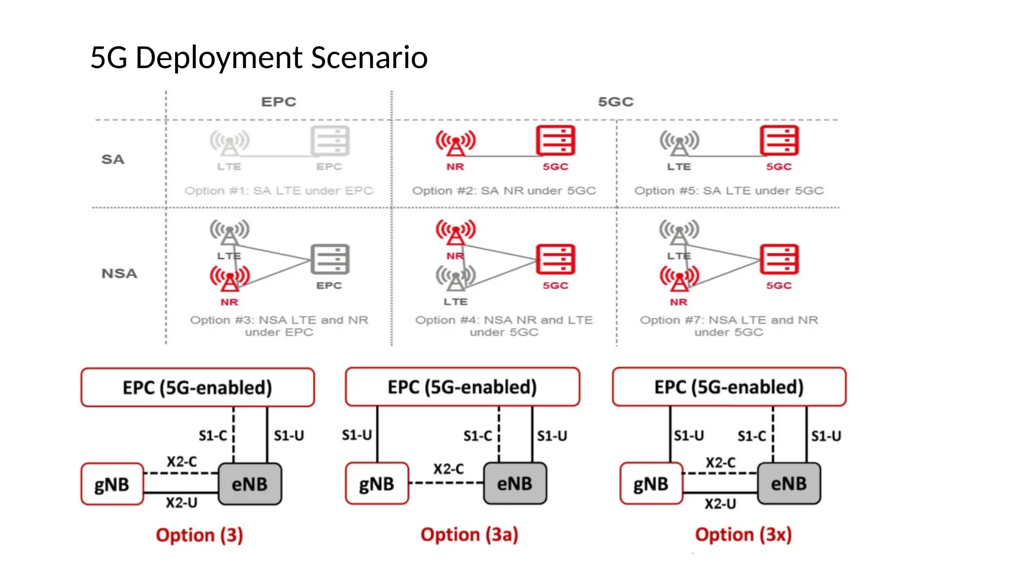 5G Deployment Scenario
 