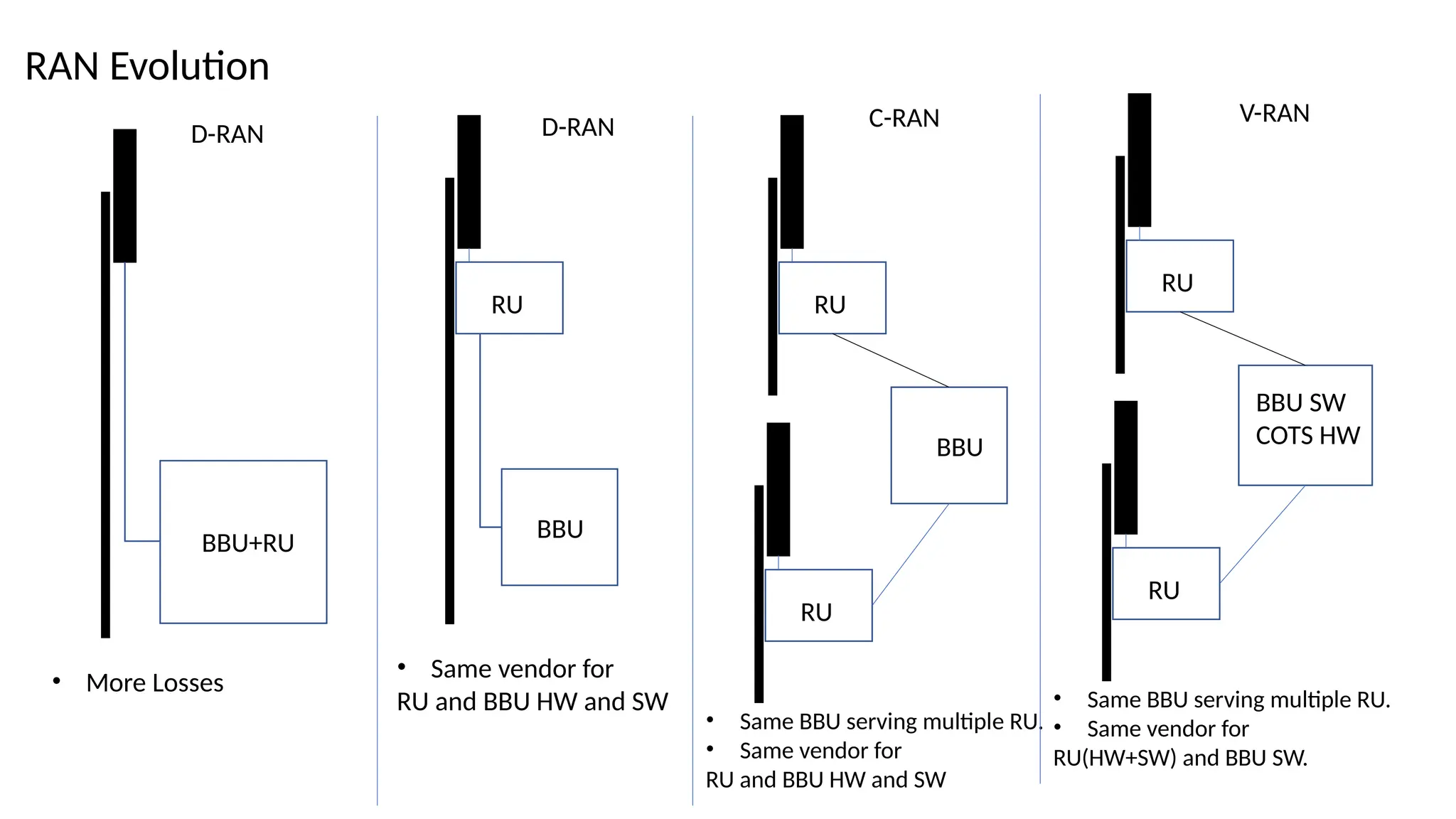 RAN Evolution
BBU+RU
• More Losses
BBU
• Same vendor for
RU and BBU HW and SW
RU
BBU
RU
RU
• Same BBU serving multiple RU.
• Same vendor for
RU and BBU HW and SW
BBU SW
COTS HW
RU
RU
• Same BBU serving multiple RU.
• Same vendor for
RU(HW+SW) and BBU SW.
C-RAN V-RAN
D-RAN D-RAN
 