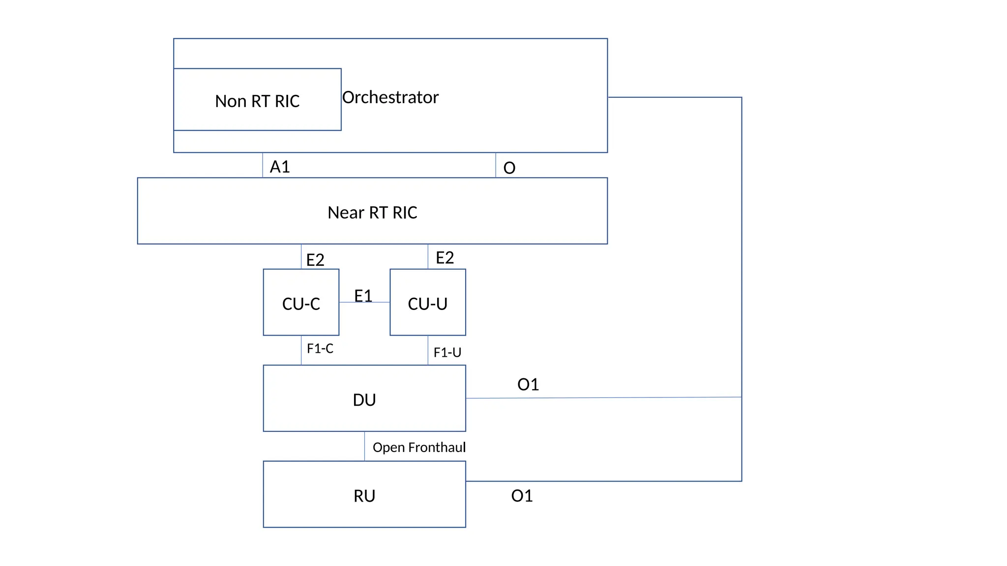 RU
DU
CU-C CU-U
Near RT RIC
Orchestrator
Open Fronthaul
F1-C F1-U
E2 E2
E1
A1 O
Non RT RIC
O1
O1
 