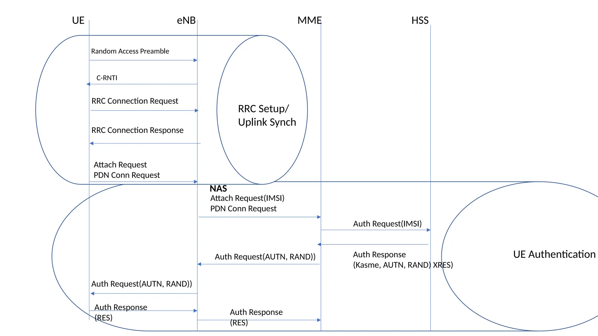 UE eNB MME HSS
Random Access Preamble
C-RNTI
RRC Connection Request
RRC Connection Response
Attach Request
PDN Conn Request
Attach Request(IMSI)
PDN Conn Request
NAS
Auth Request(IMSI)
Auth Response
(Kasme, AUTN, RAND) XRES)
Auth Request(AUTN, RAND))
Auth Request(AUTN, RAND))
Auth Response
(RES)
Auth Response
(RES)
RRC Setup/
Uplink Synch
UE Authentication
 