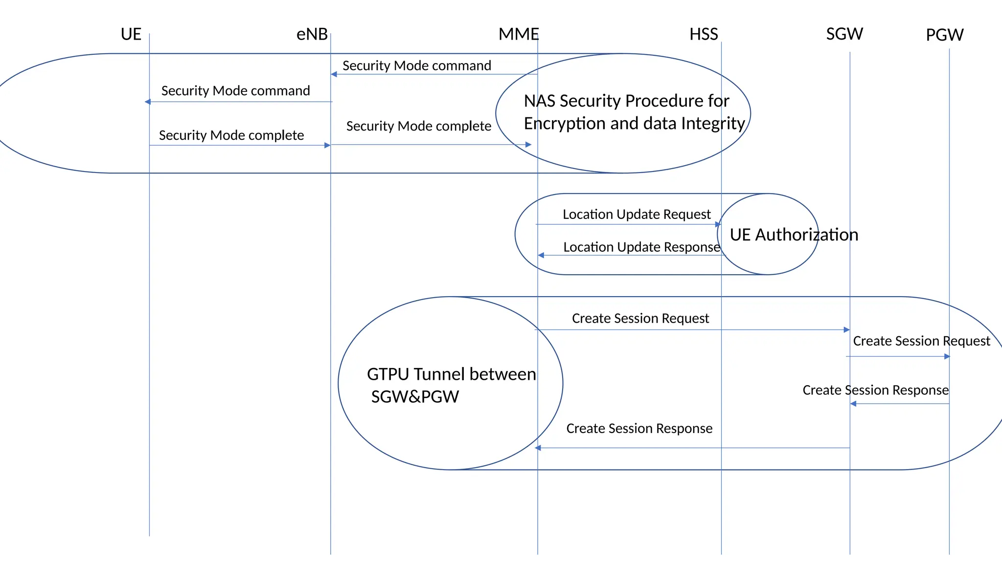 UE eNB MME HSS PGW
Security Mode command
SGW
NAS Security Procedure for
Encryption and data Integrity
Security Mode command
Security Mode complete
Security Mode complete
Location Update Request
Location Update Response
UE Authorization
Create Session Request
Create Session Response
Create Session Response
Create Session Request
GTPU Tunnel between
SGW&PGW
 