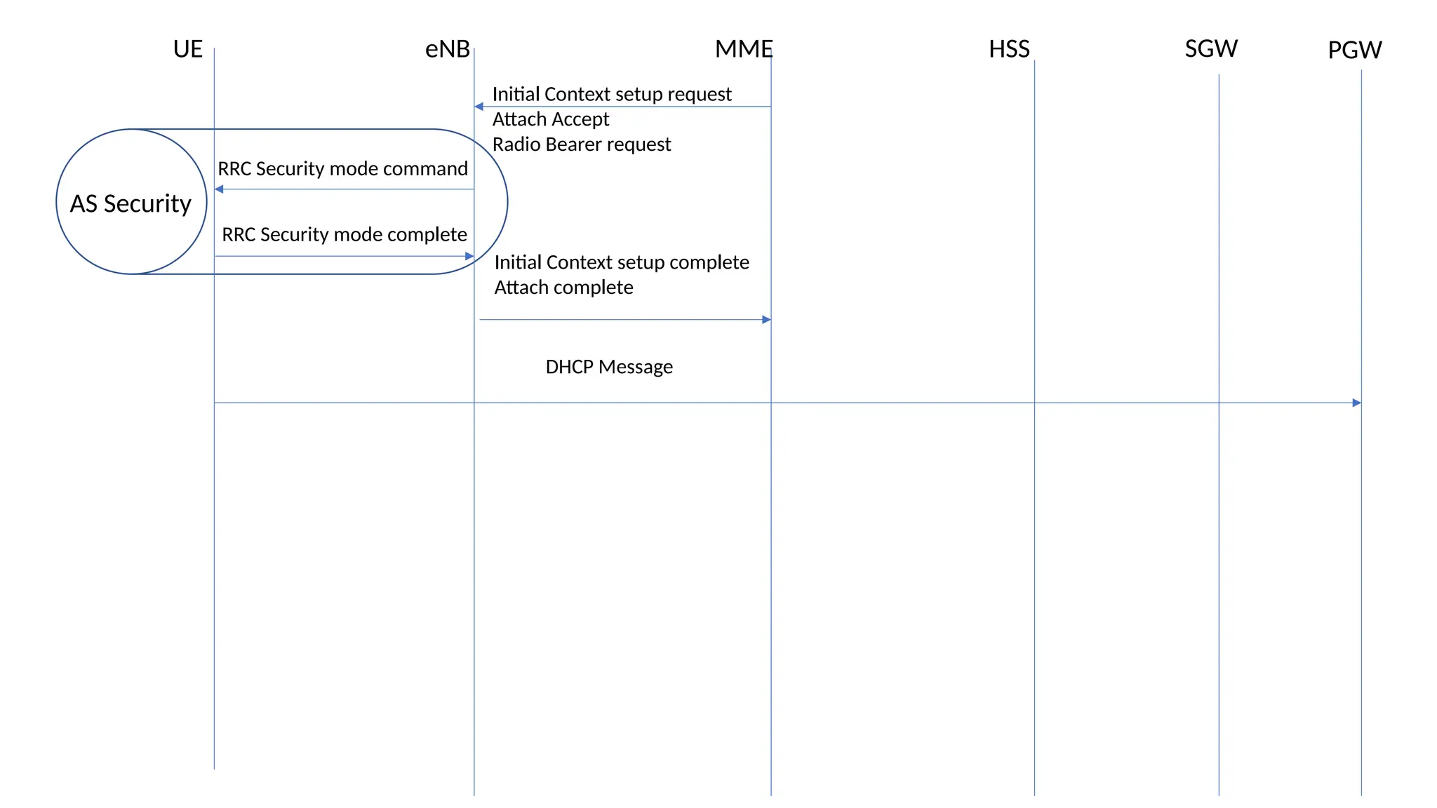 UE eNB MME HSS PGW
Initial Context setup request
Attach Accept
Radio Bearer request
SGW
AS Security
RRC Security mode command
RRC Security mode complete
Initial Context setup complete
Attach complete
DHCP Message
 