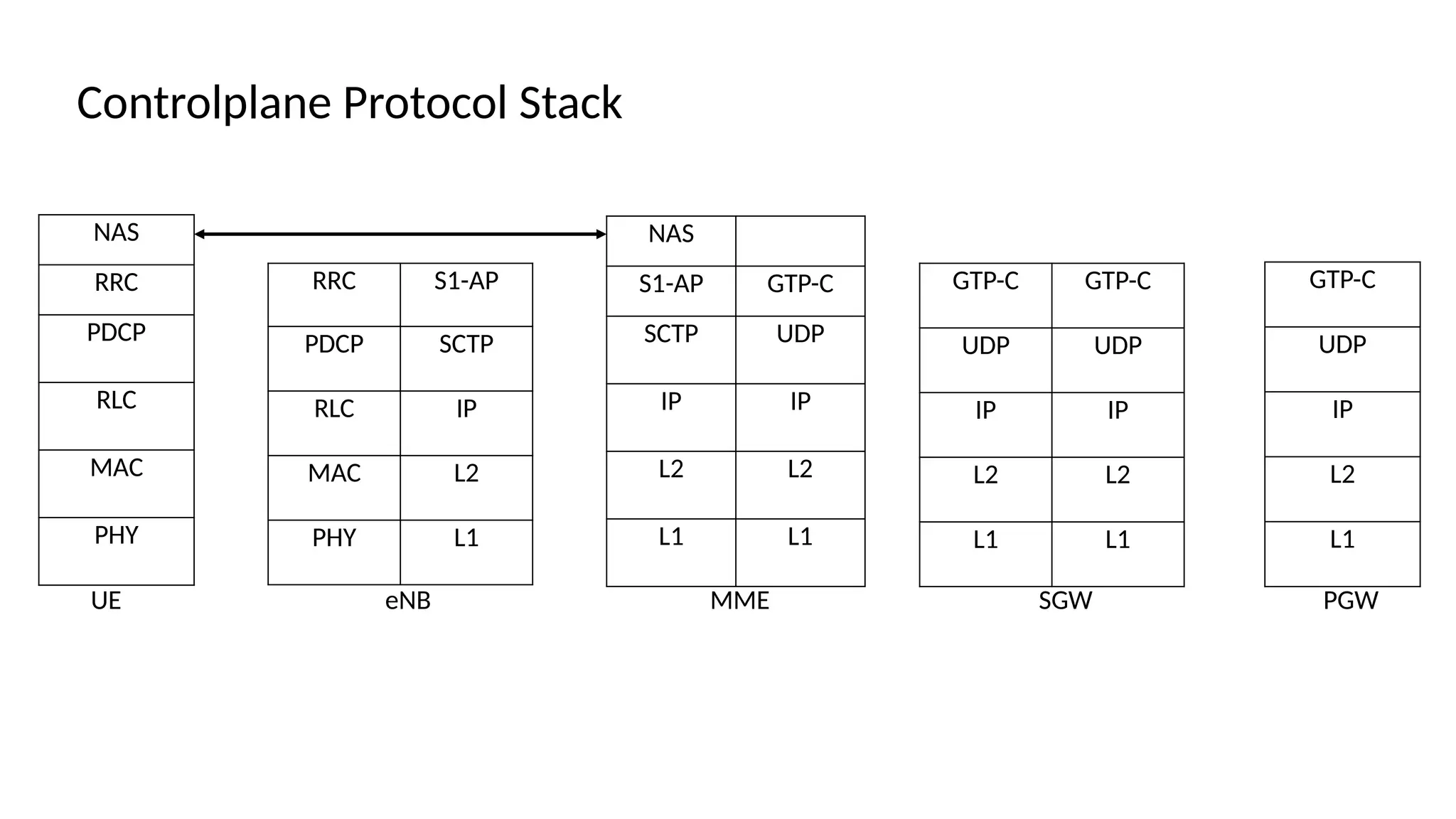 Controlplane Protocol Stack
NAS
RRC
PDCP
RLC
MAC
PHY
RRC S1-AP
PDCP SCTP
RLC IP
MAC L2
PHY L1
NAS
S1-AP GTP-C
SCTP UDP
IP IP
L2 L2
L1 L1
GTP-C GTP-C
UDP UDP
IP IP
L2 L2
L1 L1
GTP-C
UDP
IP
L2
L1
UE eNB MME SGW PGW
 