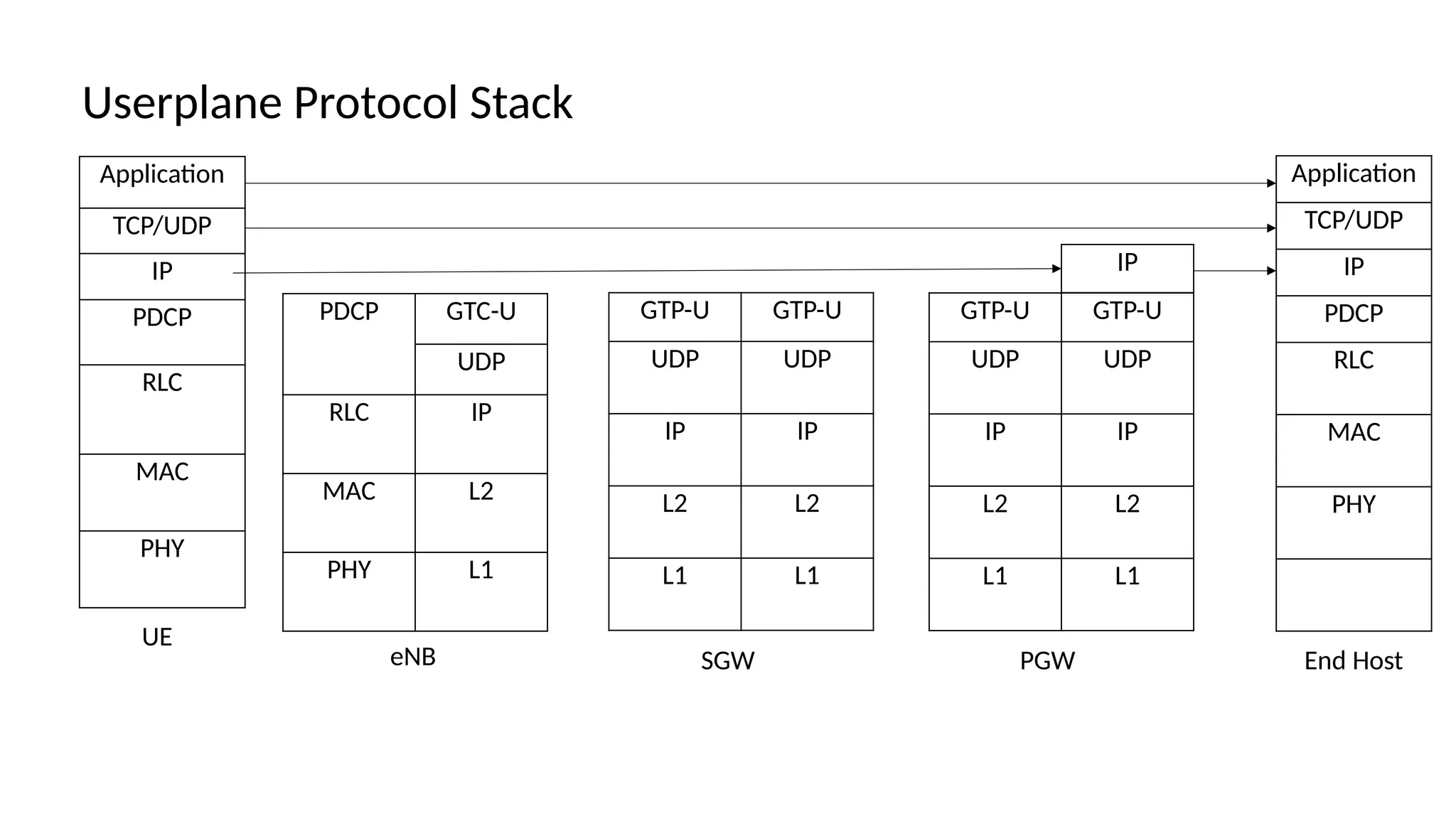 Userplane Protocol Stack
Application
TCP/UDP
IP
PDCP
RLC
MAC
PHY
PDCP GTC-U
UDP
RLC IP
MAC L2
PHY L1
GTP-U GTP-U
UDP UDP
IP IP
L2 L2
L1 L1
Application
TCP/UDP
IP
PDCP
RLC
MAC
PHY
UE
eNB SGW PGW
IP
GTP-U GTP-U
UDP UDP
IP IP
L2 L2
L1 L1
End Host
 