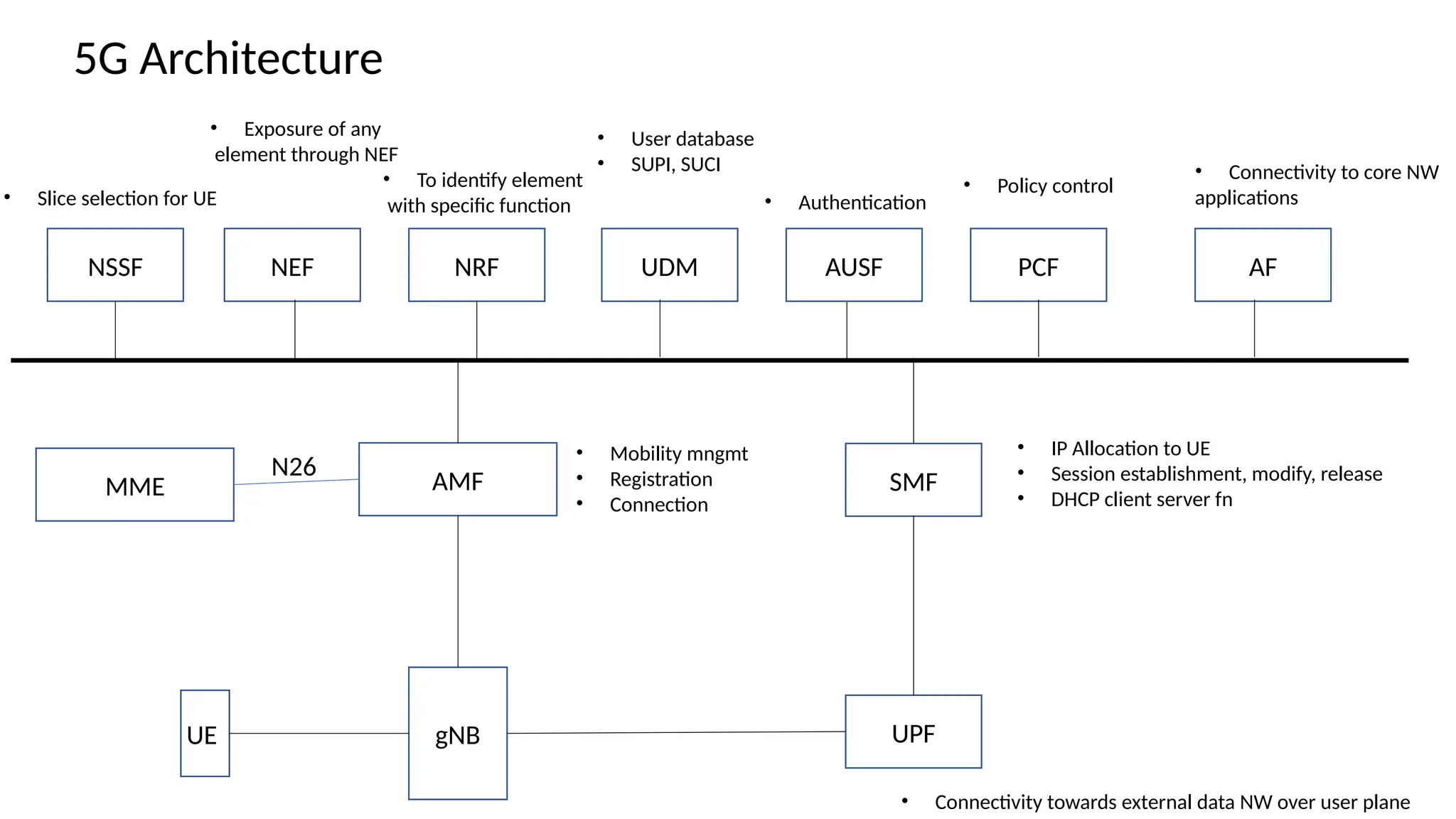 UE gNB
AMF
NSSF NEF NRF UDM AUSF PCF
SMF
UPF
AF
• Mobility mngmt
• Registration
• Connection
• Slice selection for UE
• Exposure of any
element through NEF
• To identify element
with specific function
• User database
• SUPI, SUCI
• Authentication
• Policy control
• IP Allocation to UE
• Session establishment, modify, release
• DHCP client server fn
• Connectivity towards external data NW over user plane
• Connectivity to core NW
applications
5G Architecture
MME
N26
 